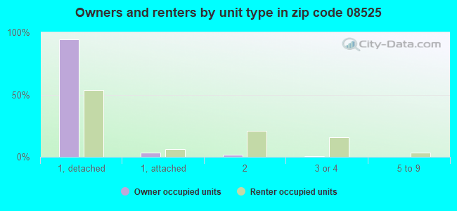 Owners and renters by unit type in zip code 08525