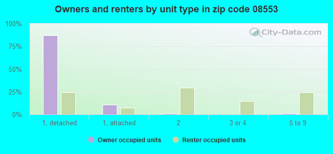 Owners and renters by unit type in zip code 08553