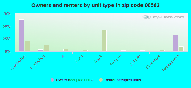Owners and renters by unit type in zip code 08562