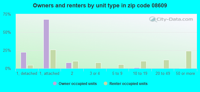 Owners and renters by unit type in zip code 08609
