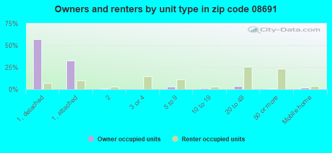 Owners and renters by unit type in zip code 08691