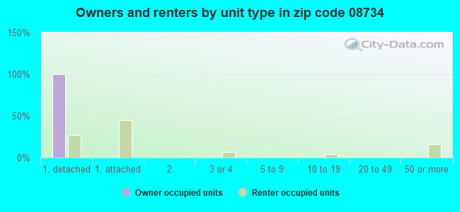 Owners and renters by unit type in zip code 08734