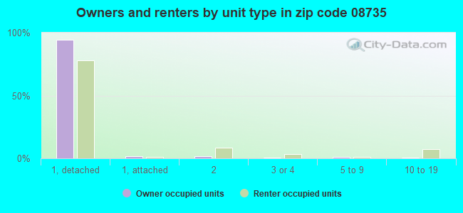 Owners and renters by unit type in zip code 08735
