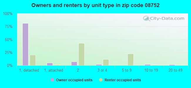 Owners and renters by unit type in zip code 08752