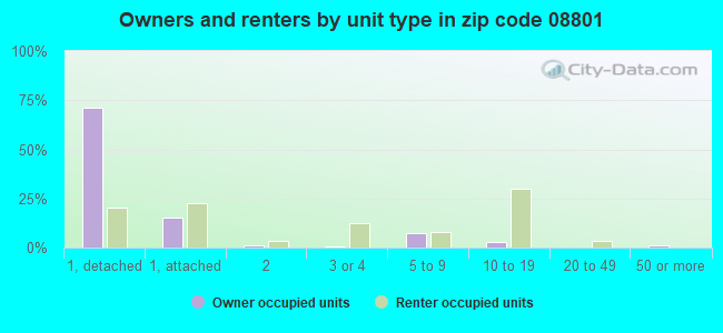 Owners and renters by unit type in zip code 08801