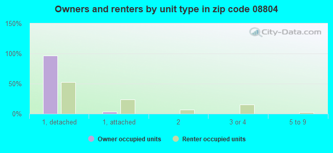Owners and renters by unit type in zip code 08804