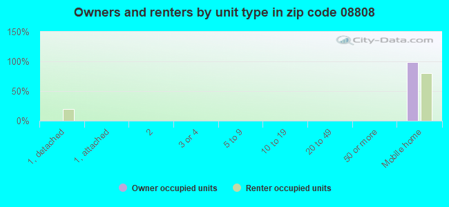 Owners and renters by unit type in zip code 08808