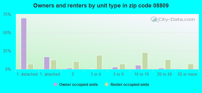 Owners and renters by unit type in zip code 08809