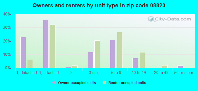 Owners and renters by unit type in zip code 08823
