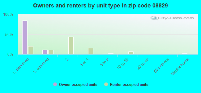 Owners and renters by unit type in zip code 08829