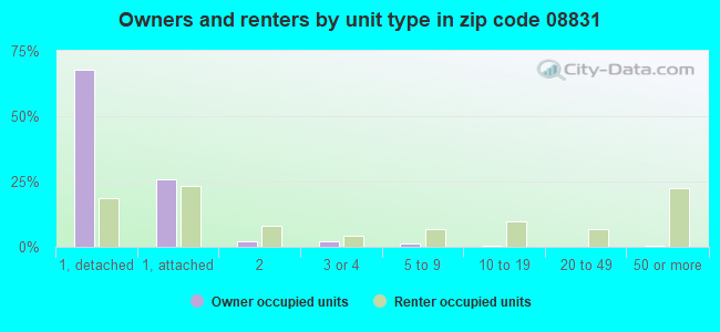 Owners and renters by unit type in zip code 08831