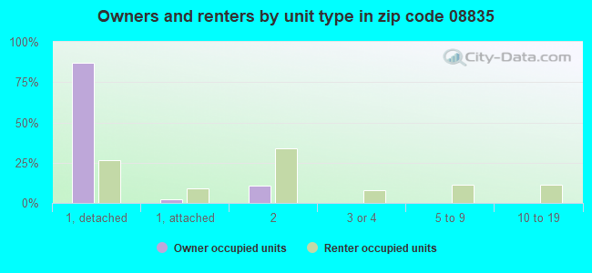 Owners and renters by unit type in zip code 08835