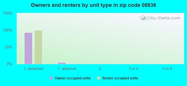 Owners and renters by unit type in zip code 08836