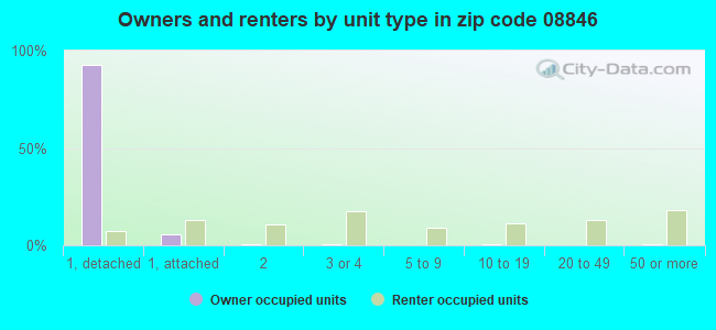 Owners and renters by unit type in zip code 08846