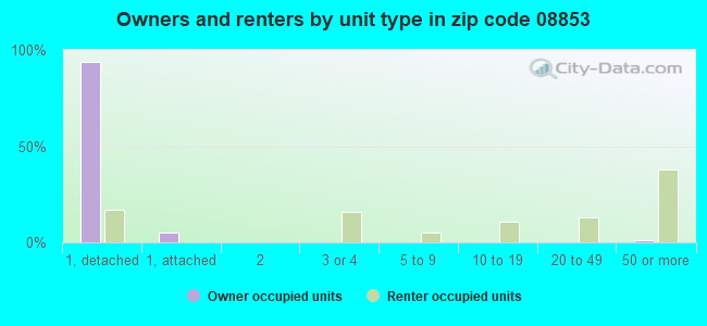 Owners and renters by unit type in zip code 08853