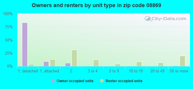 Owners and renters by unit type in zip code 08869