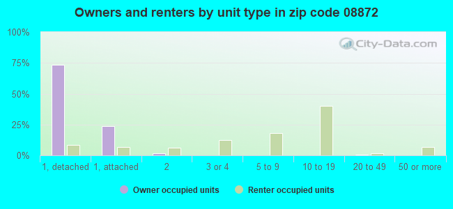 Owners and renters by unit type in zip code 08872