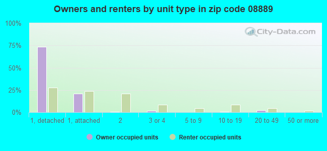 Owners and renters by unit type in zip code 08889