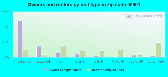 Owners and renters by unit type in zip code 08901