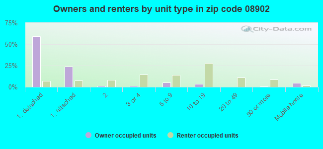 Owners and renters by unit type in zip code 08902