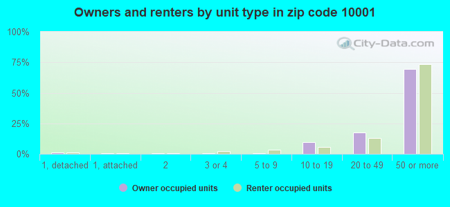 Owners and renters by unit type in zip code 10001