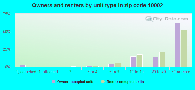 Owners and renters by unit type in zip code 10002