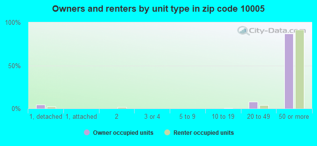 Owners and renters by unit type in zip code 10005