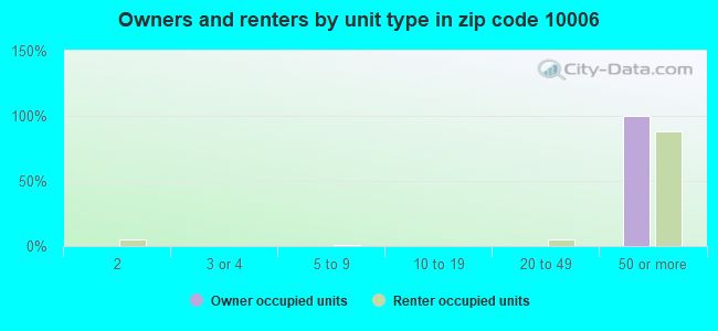 Owners and renters by unit type in zip code 10006