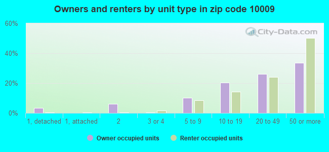 Owners and renters by unit type in zip code 10009