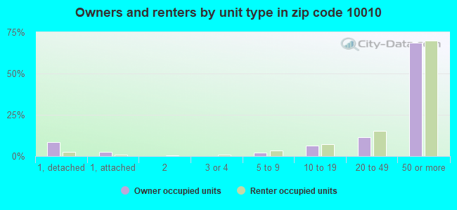Owners and renters by unit type in zip code 10010