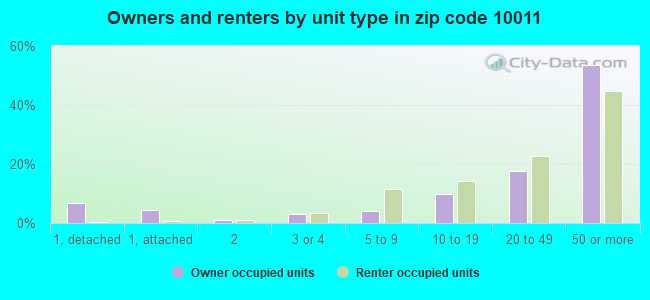 Owners and renters by unit type in zip code 10011