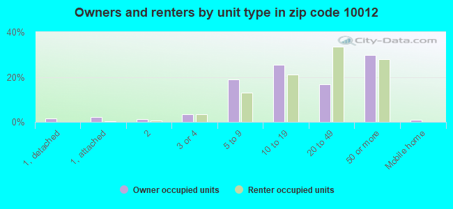 Owners and renters by unit type in zip code 10012