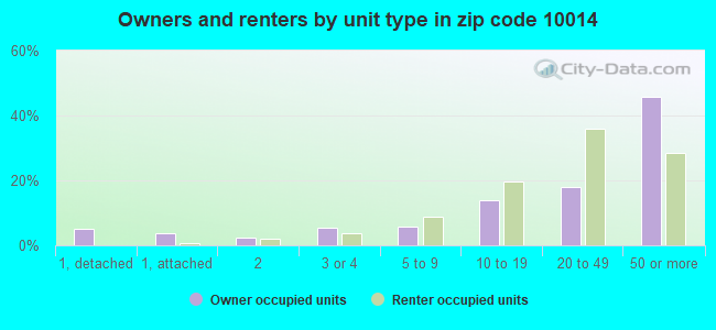 Owners and renters by unit type in zip code 10014