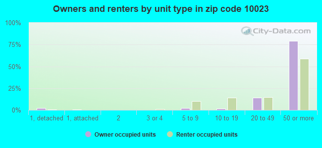 Owners and renters by unit type in zip code 10023