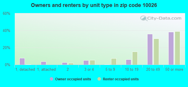 Owners and renters by unit type in zip code 10026