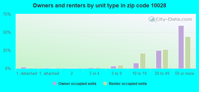Owners and renters by unit type in zip code 10028