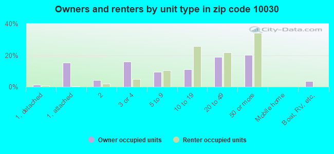 Owners and renters by unit type in zip code 10030