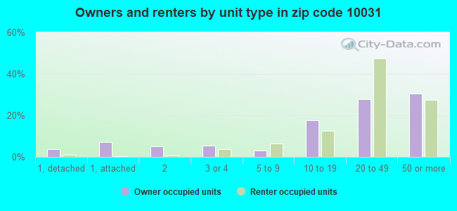 Owners and renters by unit type in zip code 10031
