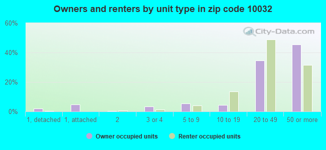 Owners and renters by unit type in zip code 10032