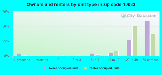 Owners and renters by unit type in zip code 10033