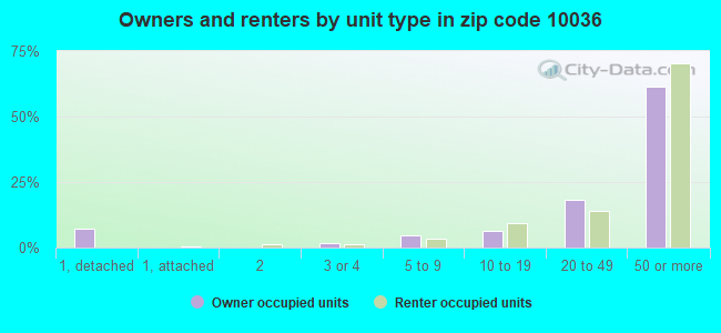 Owners and renters by unit type in zip code 10036