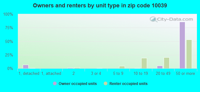 Owners and renters by unit type in zip code 10039