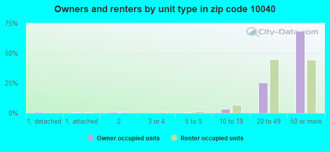 Owners and renters by unit type in zip code 10040