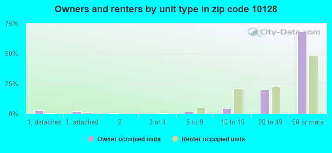 Owners and renters by unit type in zip code 10128
