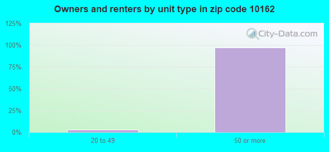 Owners and renters by unit type in zip code 10162