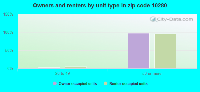 Owners and renters by unit type in zip code 10280