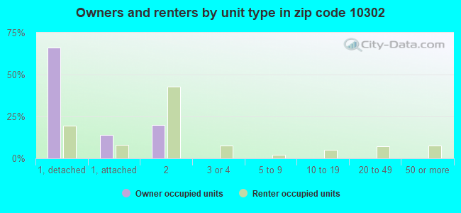 Owners and renters by unit type in zip code 10302