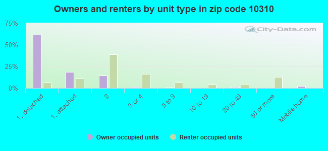 Owners and renters by unit type in zip code 10310
