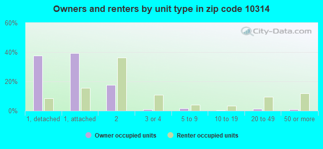 Owners and renters by unit type in zip code 10314