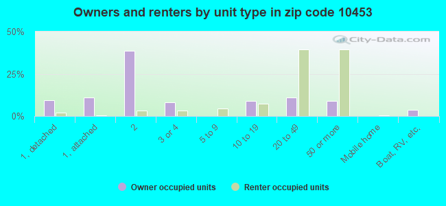 Owners and renters by unit type in zip code 10453